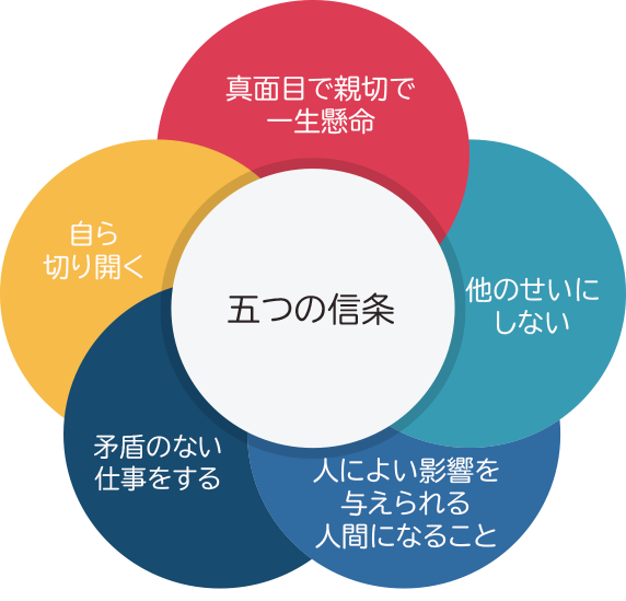 五つの信条